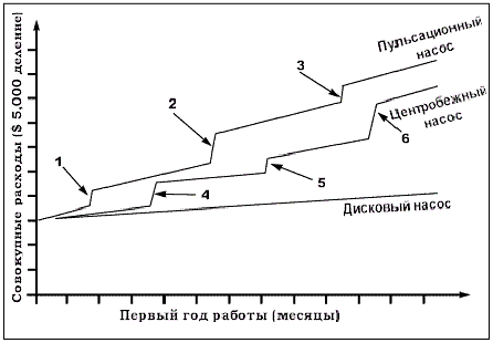 Сравнение эксплуатационных расходов на Дисковый насос и другие типы насосов