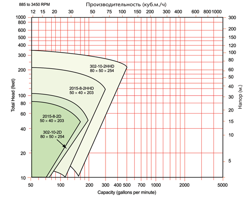 Поля производительности для насосов с гладким и высоконапорным Discpac размером 203 и 254 мм. (производительность до 120 м3/ч, напор до 70 м)