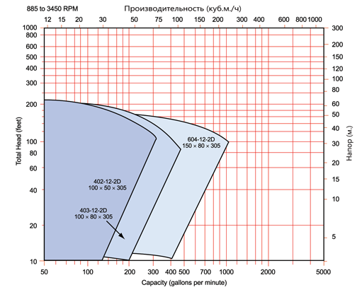 Поля производительности для насосов с гладким Discpac размером 305 мм. (производительность до 220 м3/ч, напор до 70 м)