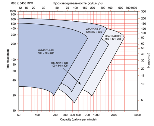Поля производительности для насосов с высоконапорным Discpac размером 305 мм. (производительность до 700 м3/ч, напор до 200 м)