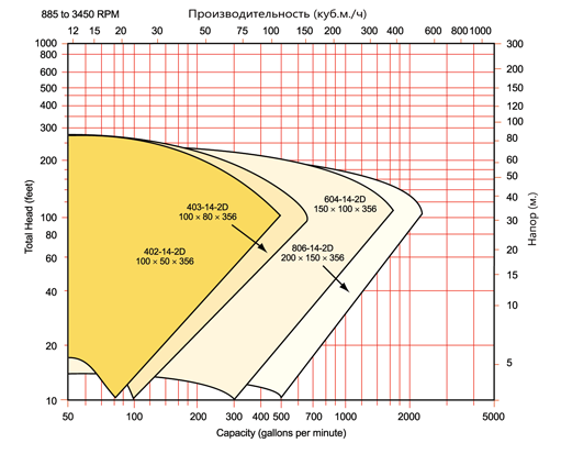 Поля производительности для насосов с гладким Discpac размером 356 мм. (производительность до 500 м3/ч, напор до 90 м)