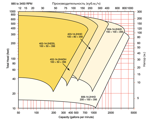 Поля производительности для насосов с высоконапорным Discpac размером 356 мм. (производительность до 900 м3/ч, напор до 300 м)