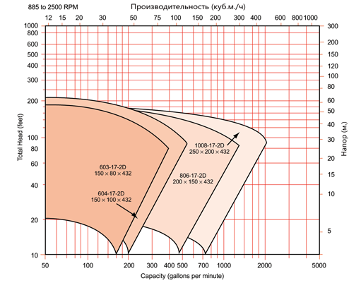 Поля производительности для насосов с гладким Discpac размером 432 мм. (производительность до 470 м3/ч, напор до 70 м)