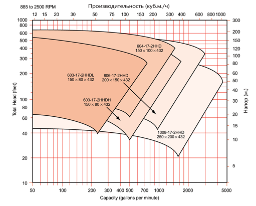 Поля производительности для насосов с высоконапорным Discpac размером 432 мм. (производительность до 1100 м3/ч, напор до 220 м)