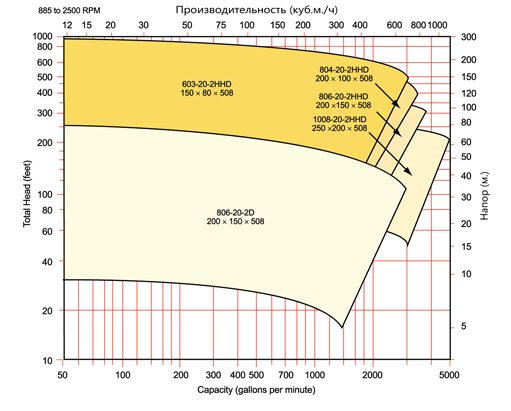Поля производительности для насосов с гладким и высоконапорным Discpac размером 508 мм. (производительность до 1200 м3/ч, напор до 300 м)